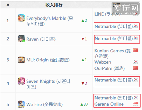 2015年10月韩国手游双平台总收入排名 前五网石占四席